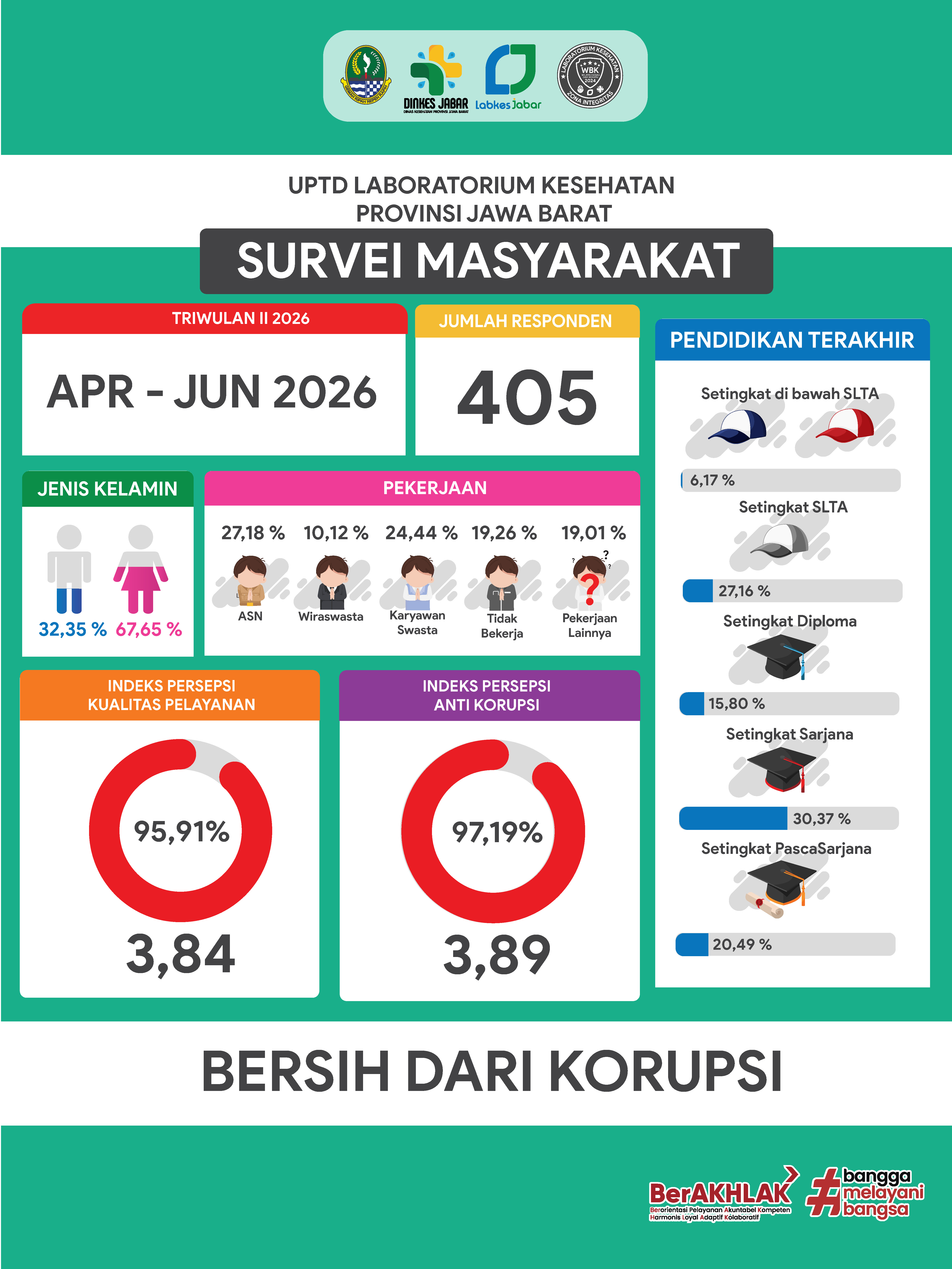 Poster hasil survei kualitas pelayanan dan anti korupsi